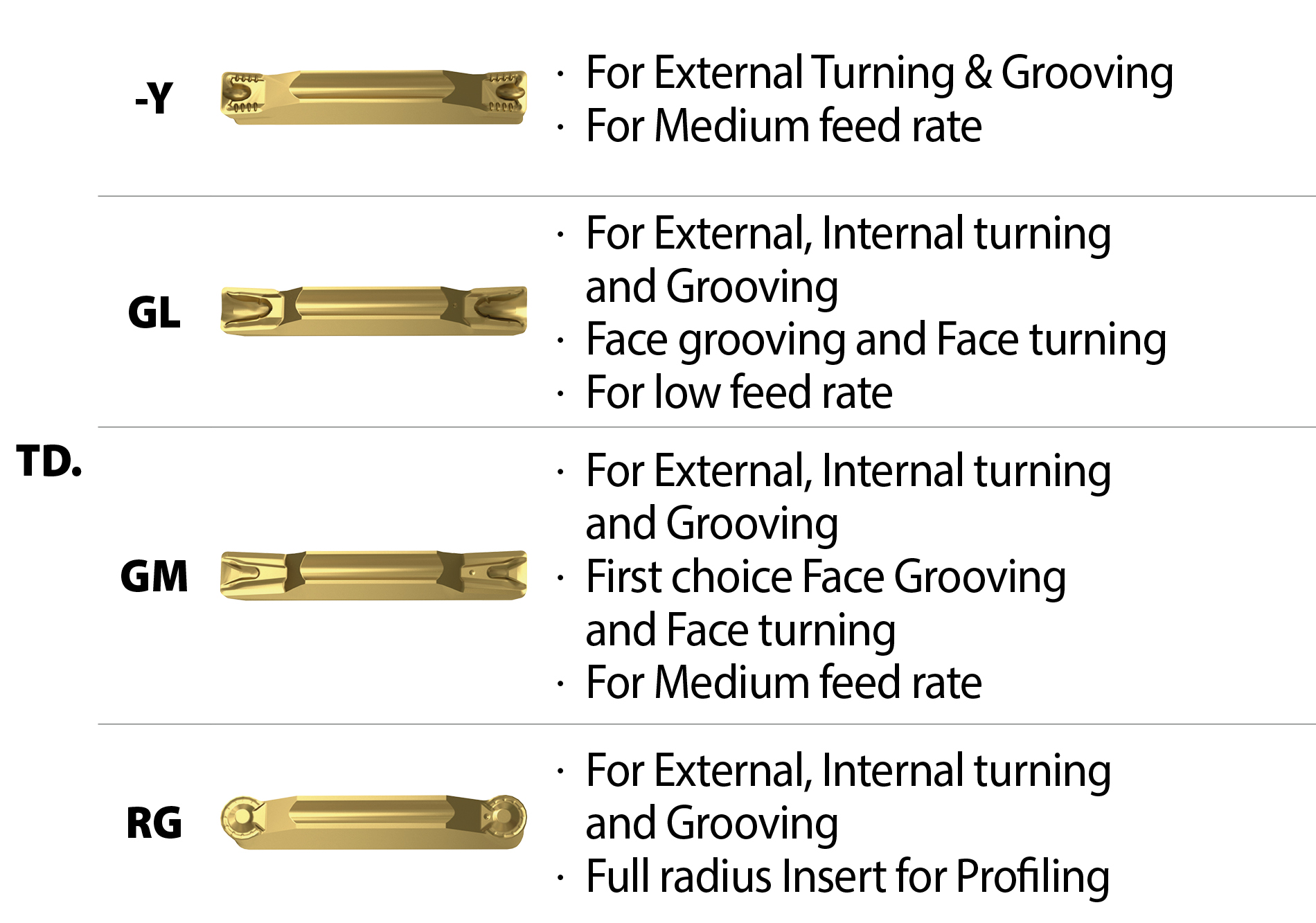 YG TURN Grades for Steel